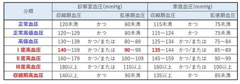 成人における血圧の分類　2019