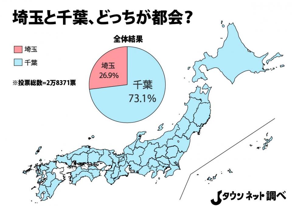 関東 都会の順で3位は 埼玉 でなく 千葉 でその理由を語ってみた 長崎県 面白 珍驚 発見 速報 関東 都会の順で3位は 埼玉 でなく 千葉 でその理由を語ってみた 長崎県 面白 珍驚 発見 速報