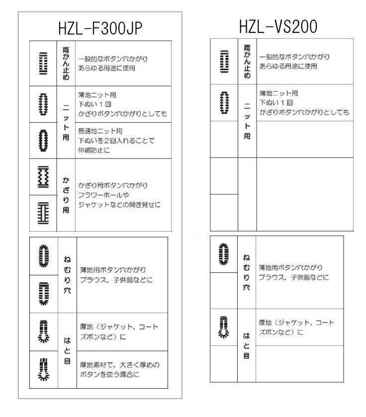 Jukiの家庭用ミシン Hzl F300jpとhzl Vs0のボタンホールを詳しく比較してみた ミシンの選び方ブログ Jukiの家庭用ミシン Hzl F300jpとhzl Vs0のボタンホールを詳しく比較してみた ミシンの選び方ブログ