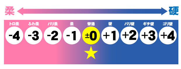 ±0普通
