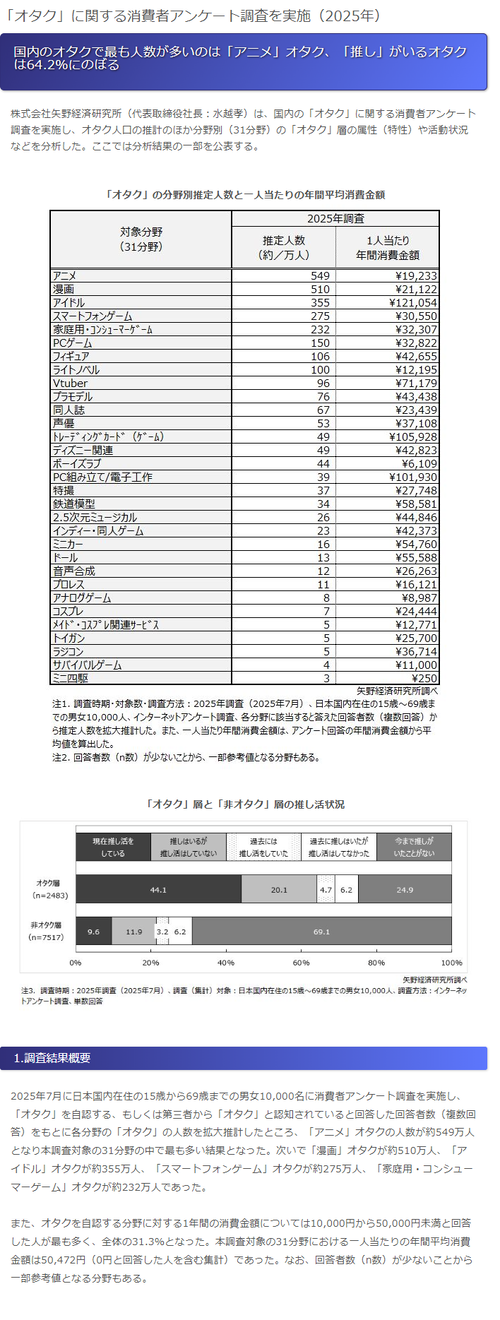 【悲報】「オタク」に関する消費者アンケート、とんでもない事実が判明するｗｗｗｗ