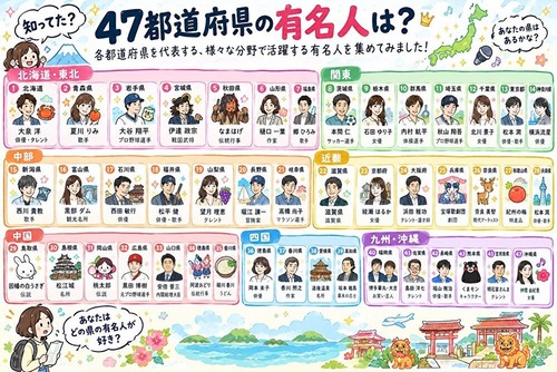 【画像】AI「47都道府県の有名人がこれ」→滅茶苦茶な結果にｗｗｗｗ