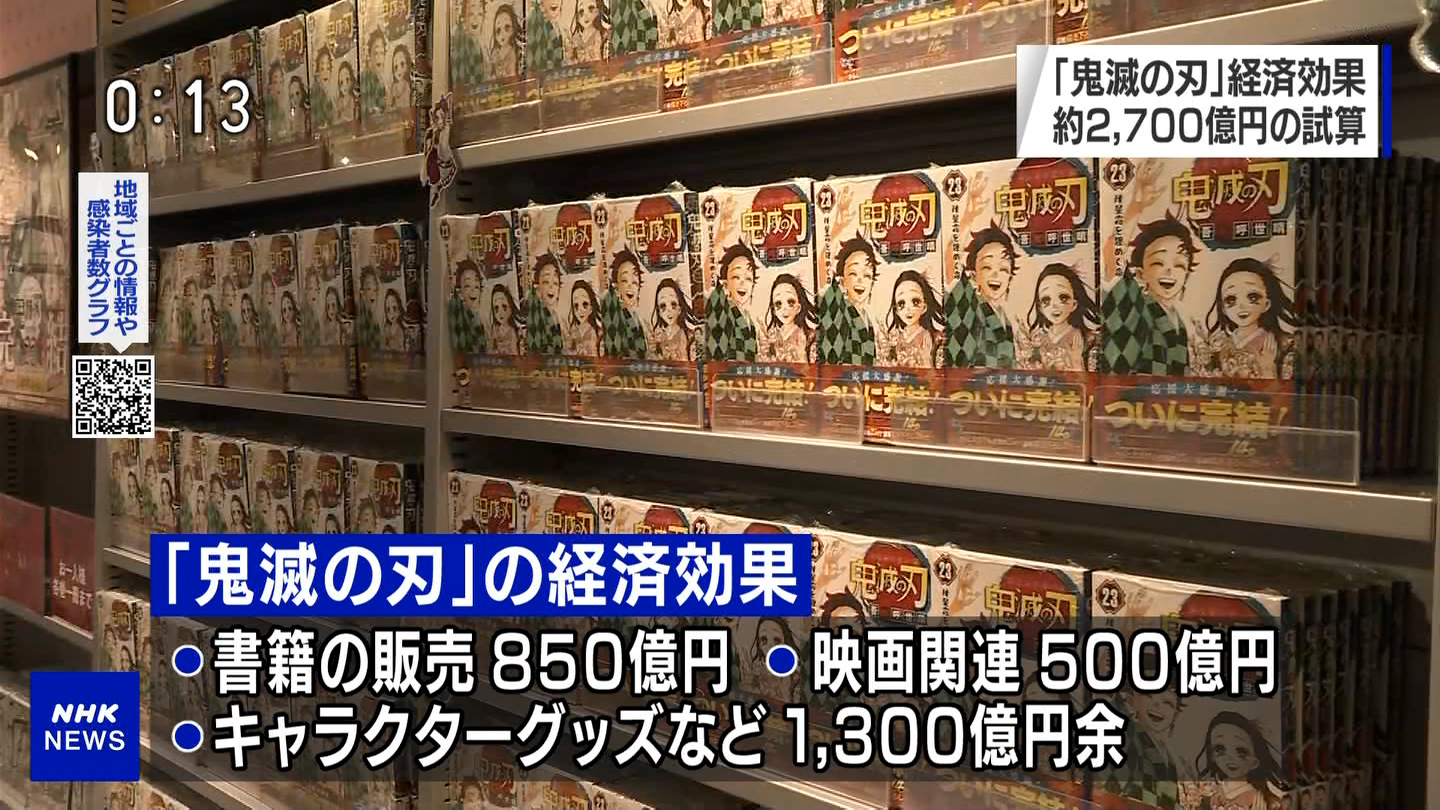 朗報 鬼滅の刃 今週末で300億円を突破しそうｗ ネット 映像も良いけど何より音が良いわ 映画館で観ないと多分そんなに面白くないと思う 画族