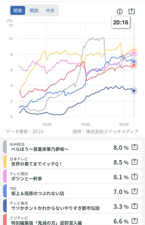 【悲報】覇権を獲ったアニメ、見るも無惨な姿になるｗｗｗｗ