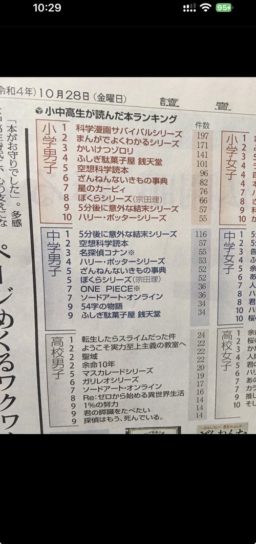 【画像】令和世代の最新読書ランキング、ラノベが消えて無茶苦茶レベルが高くなるｗｗｗｗ