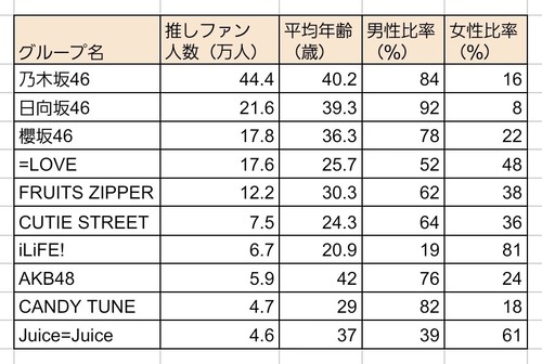 【悲報】人気アイドルのファン層、ジジイばっかで草ｗｗｗｗ