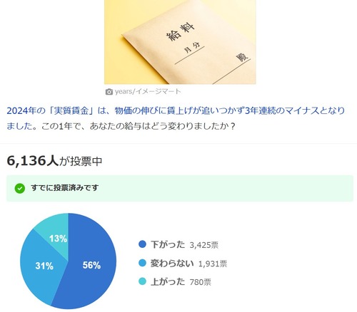 【悲報】ヤフコメ民の56%「この一年で給料が下がった」←一体どんな仕事してんだよこいつらｗｗｗｗ