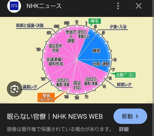 【画像】官僚の1日、クッソ激務で草ｗｗｗｗ