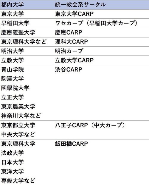 【悲報】大学生向け情報アカ「これらの勧誘に気を付けて！正体は旧統一教会です
