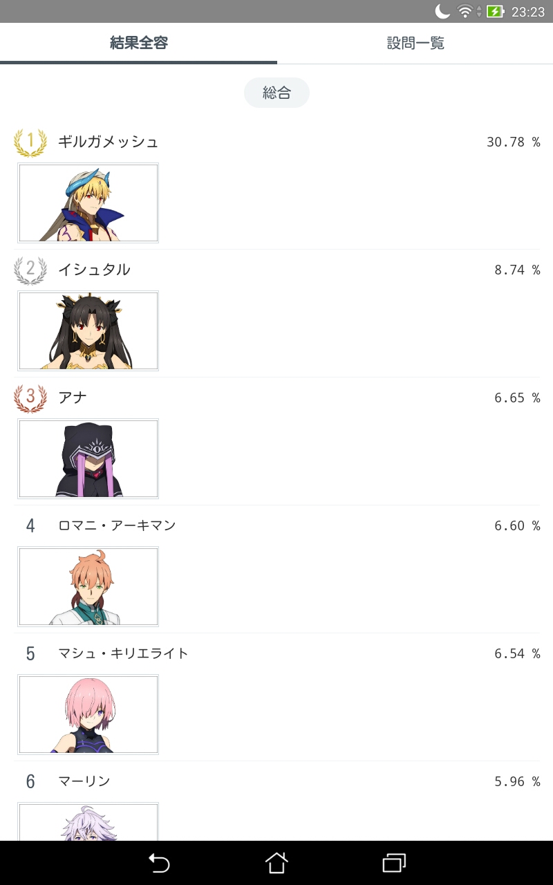悲報 Fgoの鯖太郎さん 主人公なのに人気ランキングトップ10にも入れない 画族 悲報 Fgoの鯖太郎さん 主人公なのに人気ランキングトップ10にも入れない 画族