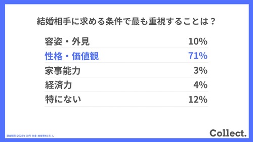 【画像】男の7割「結婚相手の容姿はそんなに気にしない。やはり性格が一番」