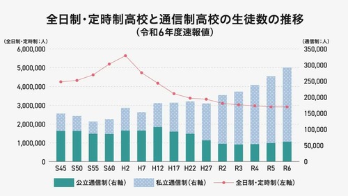 【悲報】通信制の高校生、なぜか増加しまくる。一体なぜ…
