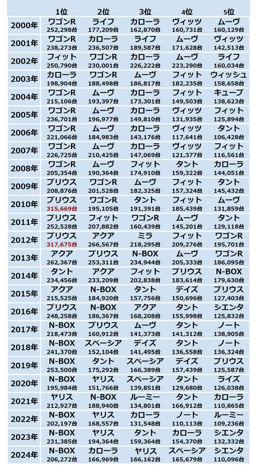 【画像】プリウスさん、マジでヤバすぎる車だったｗｗｗｗ
