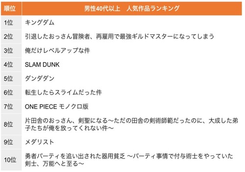 【朗報】タイトルに「おっさん」「おじさん」が付いた漫画が大人気。作品数はこの5年で3倍以上にｗｗｗｗ