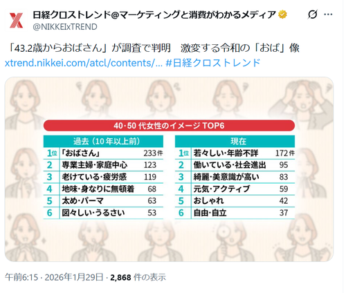 【悲報】「43歳からおばさん」の調査結果、オバサンブチギレへｗｗｗｗｗｗ