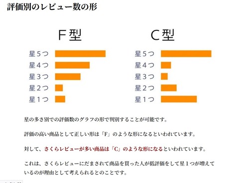【画像】さくらレビューが多い商品の「完璧な見分け方」が判明するｗｗｗｗ