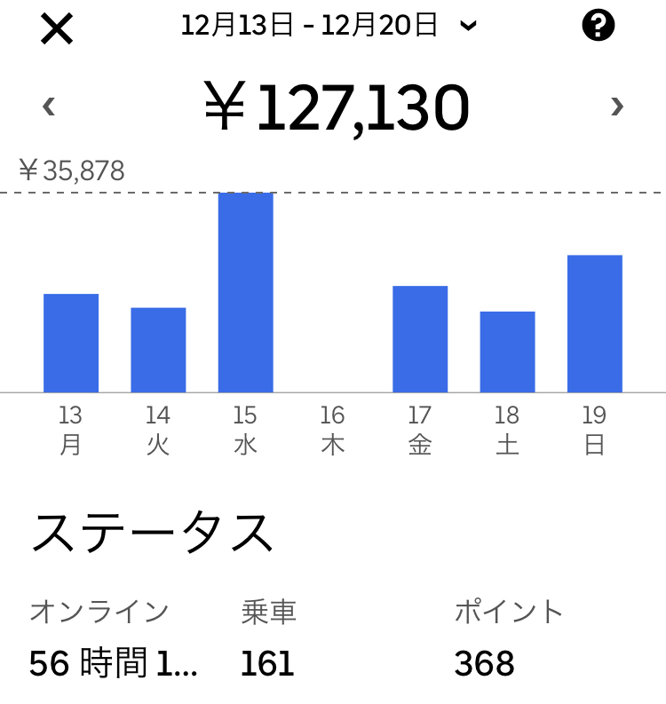 悲報】Uber配達員さん、報酬が「100円」になり目を疑ってしまう 