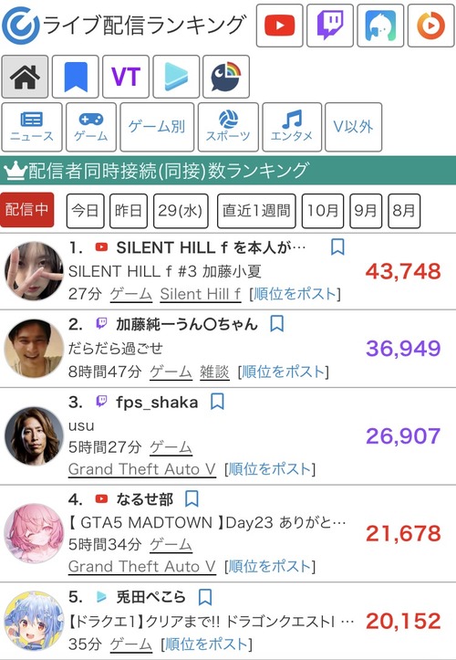 【朗報】ゲーム配信界にニューヒロインが爆誕。圧倒的人気で草ｗｗｗｗ
