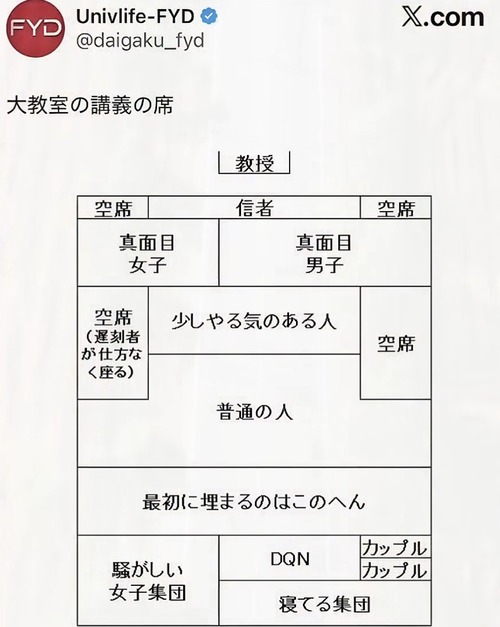 【画像】お前らが大学で座ってた席、ガチで言い当てられてしまうｗｗｗｗ