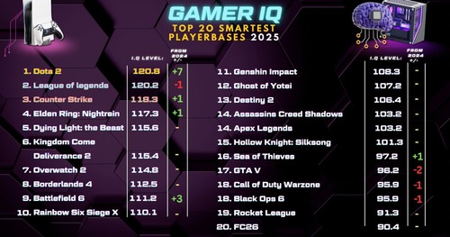 【画像】プレイしてるゲーム、ハード別の「知能指数」が発表！みんな想像通りの結果にｗｗｗｗ