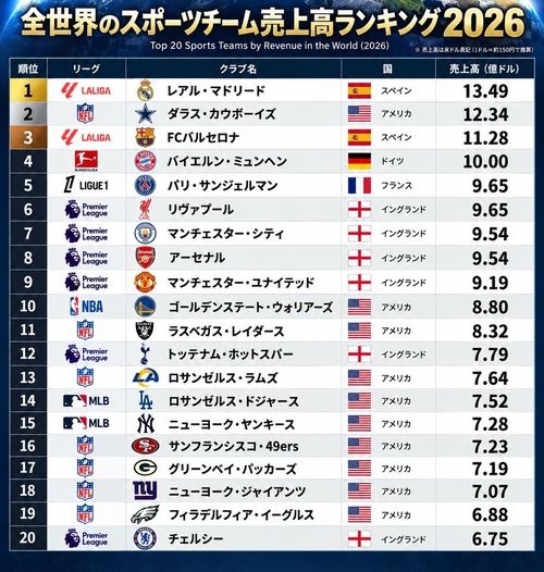 【画像】全世界のプロスポーツチームの売上高ランキング、面白い結果になるｗｗｗｗｗ