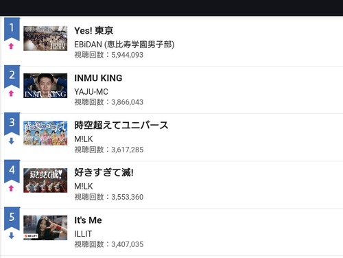 【悲報】例の動画、YouTubeチャート2位まで上がって来るｗｗｗｗ