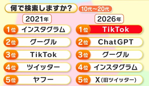 【悲報】「ググる」、情弱のやることだった。現在はこれが主流ｗｗｗｗ