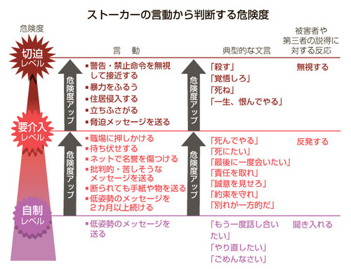 【悲報】弱者男性「こんなに人を好きになることなかった」→断られてストーカー化→凶悪事件に発展する事例が増えている模様…