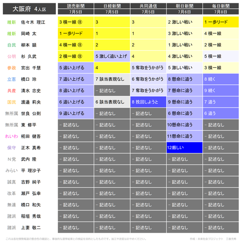 【画像】大阪選挙区、ガチでヤバい。あの政党が強すぎるｗｗｗｗ