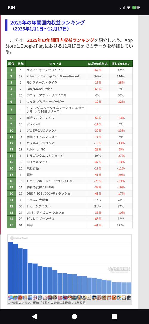 【最終】2025年ソシャゲ売上ランキング、波乱の結果で終わるｗｗｗｗｗ