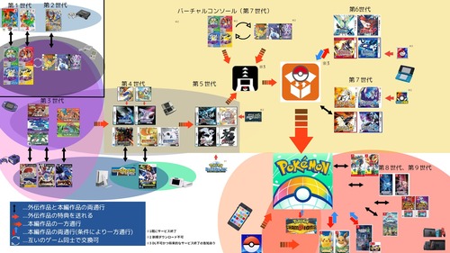 【画像】ポケモンの互換性、普通にすごくて草ｗｗｗｗ
