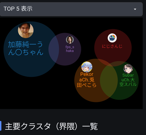 【画像】配信者界隈が一枚で分かる図がこちらｗｗｗｗ