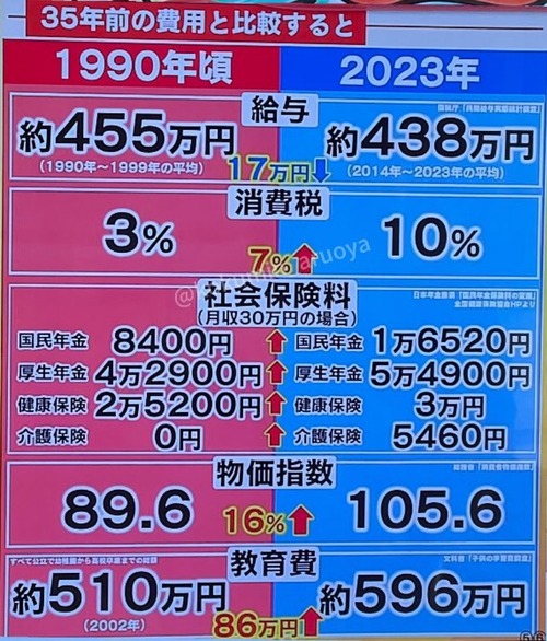 【画像】35年前と現在の生活を比較した結果ｗｗｗｗ