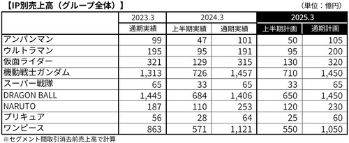 【画像】今年最も稼いだアニメ、マンガコンテンツ一覧がこちらｗｗｗｗ