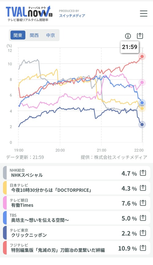 【悲報】鬼滅の刃、とんでもない視聴率を叩き出す。これが覇権アニメか…