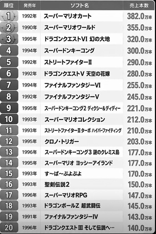 【朗報】スーファミの歴代売上ベスト20、ゲーマーならガチで全部触ったことあると話題にｗｗｗｗ