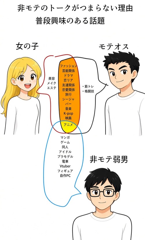 【画像】非モテのトークがつまらない理由、ガチでこれだったｗｗｗｗ