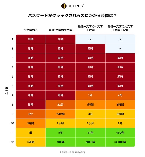 【悲報】ハッカー「8文字のパスワードだと、解読するのにかかる時間は…これくらい！」ﾄﾞﾝｯ！