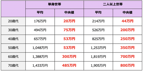 【画像】単身者の金融資産、限界突破ｗｗｗｗ