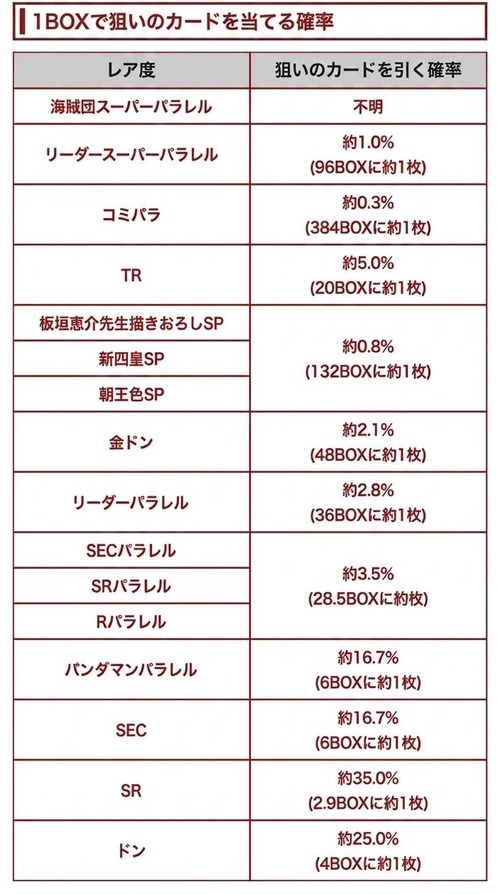 【悲報】ワンピカード、ガチのマジで「宝くじ」と化してしまうｗｗｗｗ