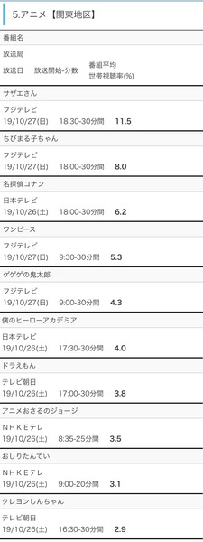 テレ朝 金曜ゴールデンじゃ視聴率取れないから ドラえもんもクレしんは土曜夕方に移動や 結果wwww Wordpress テレ朝 金曜ゴールデンじゃ視聴率取れないから ドラえもんもクレしんは土曜夕方に移動や 結果wwww Wordpress