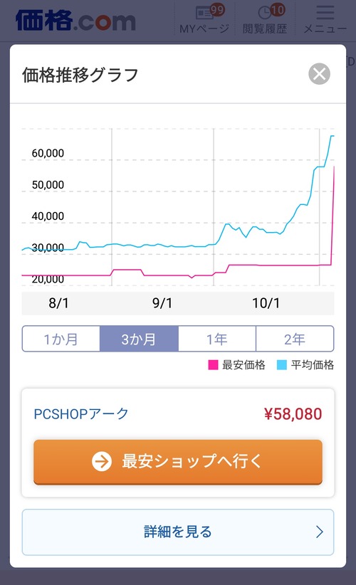 【悲報】パソコンのメモリの価格、ガチで狂ってしまうｗｗｗｗ