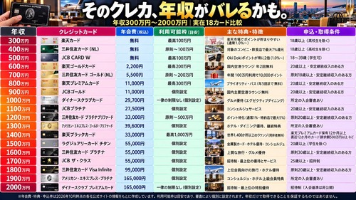 【悲報】強者女性「男が会計の時に取り出したカードで年収はバレます」