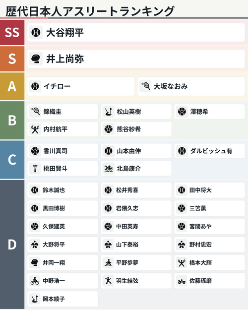 【画像】識者「歴代日本人アスリートランキング作ったぞ！」→大激論へと発展へｗｗｗｗ