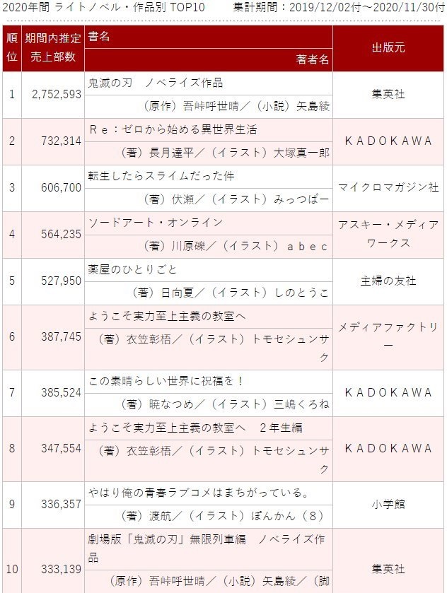 朗報 ラノベ売上ランキング1位 有名所を軒並み倒して あの作品 が受賞するｗｗｗｗ 人気の アプリ コミック にどっぷりハマって暇なし生活
