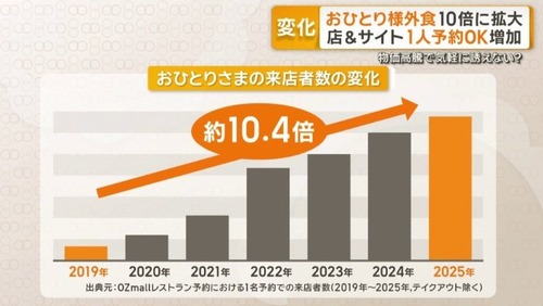 【悲報】日本の飲食業界、ぼっち向け店が増加するｗｗｗｗｗ