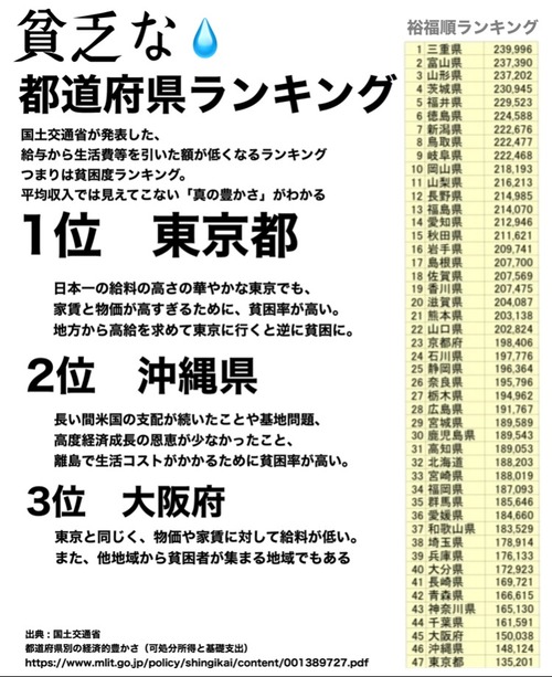 【悲報】東京都「実質豊かさ全国最下位です」←出身者以外が東京に住む意味って何があるの？