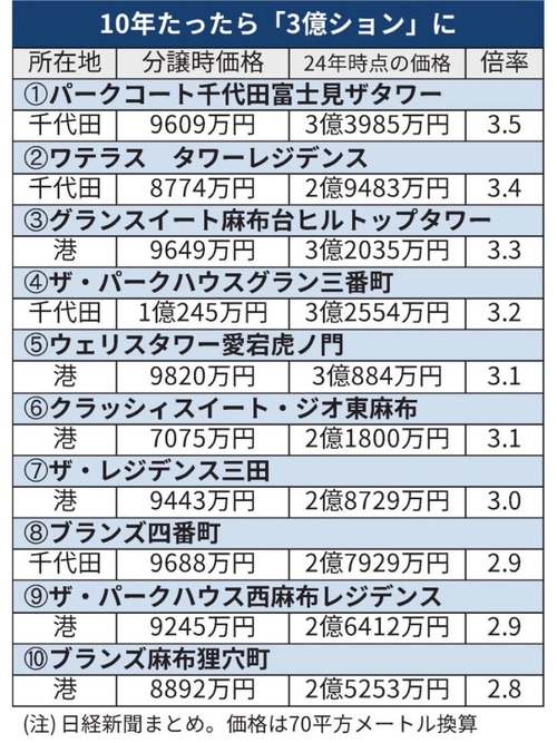 【朗報】東京、住んでるだけで金が増える理由がこちらｗｗｗ