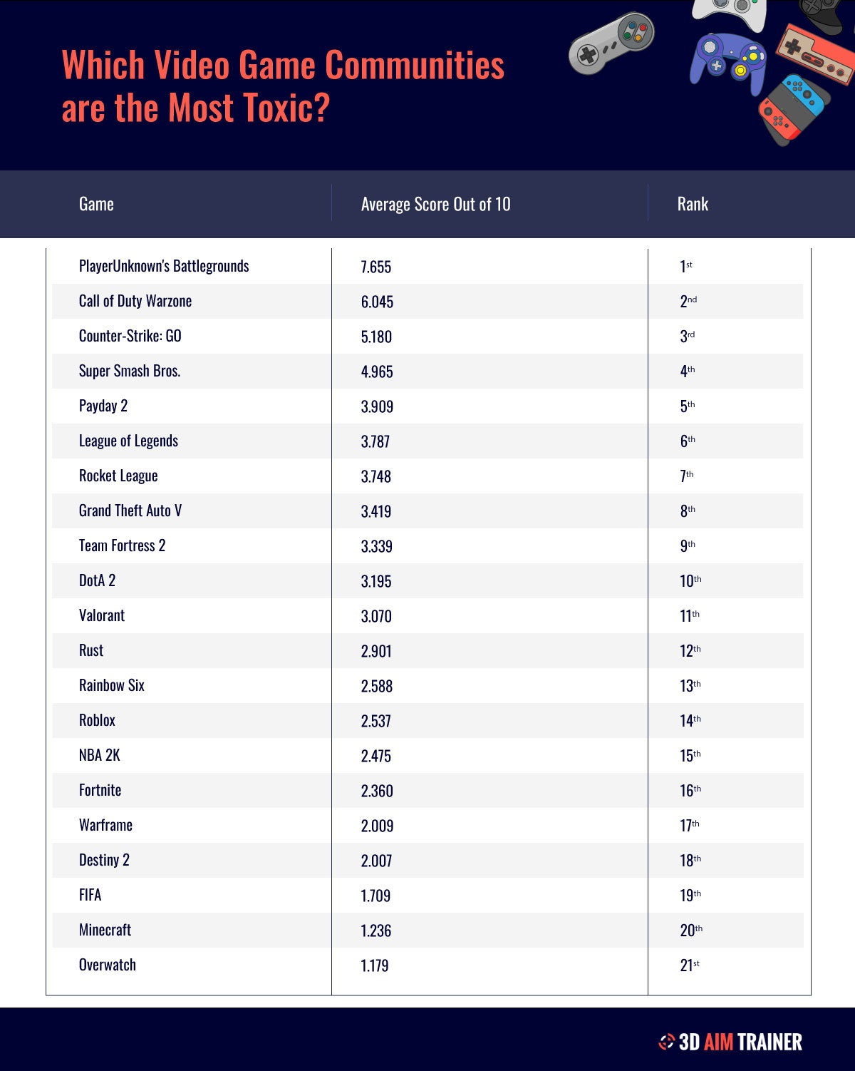 悲報 最も民度が低いゲームトップ10 が発表される ホモビの刃速報