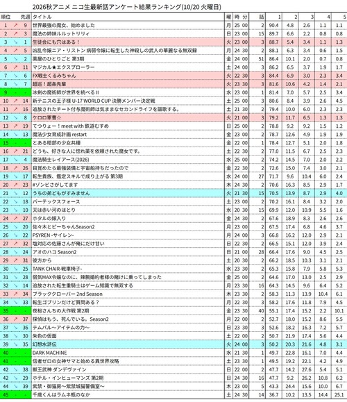 【画像】今期アニメの評価ランキングきたぞｗｗｗｗ